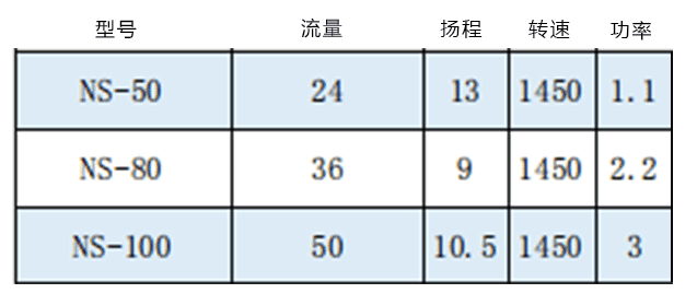 NS砂漿泵參數(shù) NS砂漿泵參數(shù)