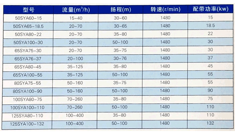 SYA壓濾機(jī)泵性能參數(shù) SYA壓濾機(jī)泵性能參數(shù)